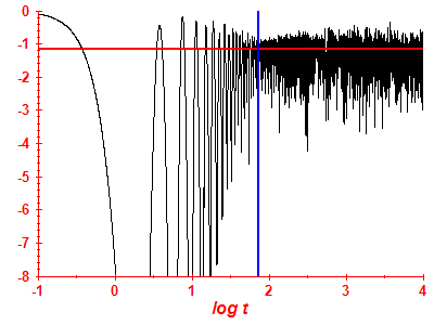 Survival probability log